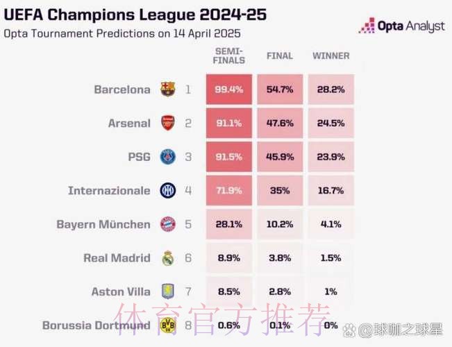 OPTA最新欧冠淘汰赛概率:阿森纳100%,巴萨第9 OPTA最新欧冠淘汰赛概率:阿森纳100%,巴萨第9